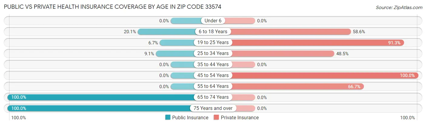 Public vs Private Health Insurance Coverage by Age in Zip Code 33574