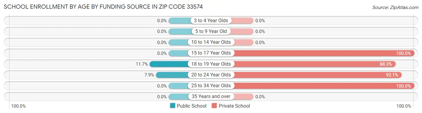 School Enrollment by Age by Funding Source in Zip Code 33574