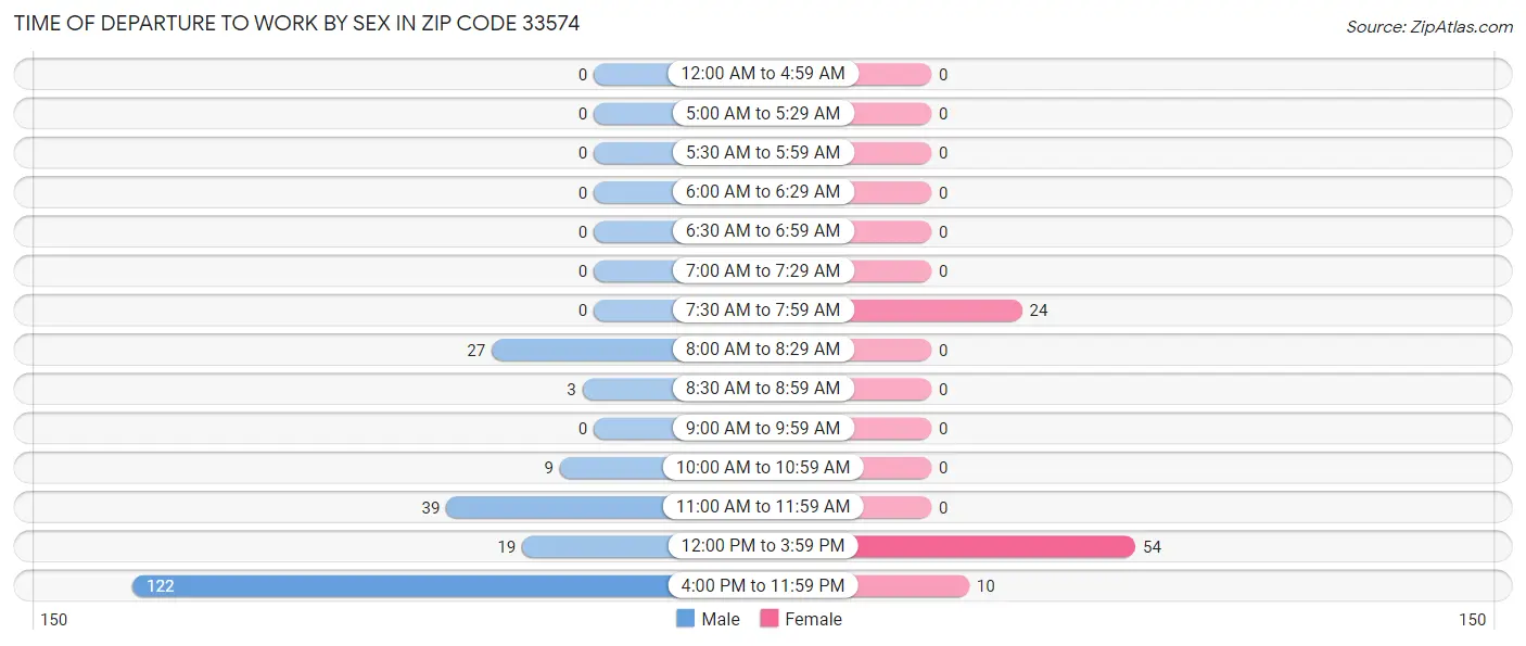 Time of Departure to Work by Sex in Zip Code 33574