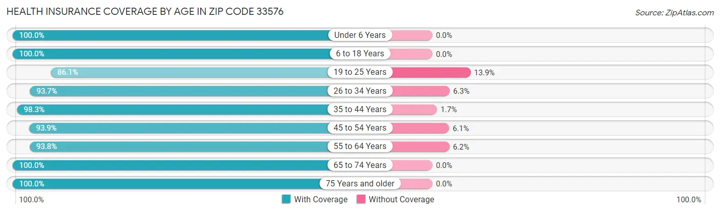 Health Insurance Coverage by Age in Zip Code 33576