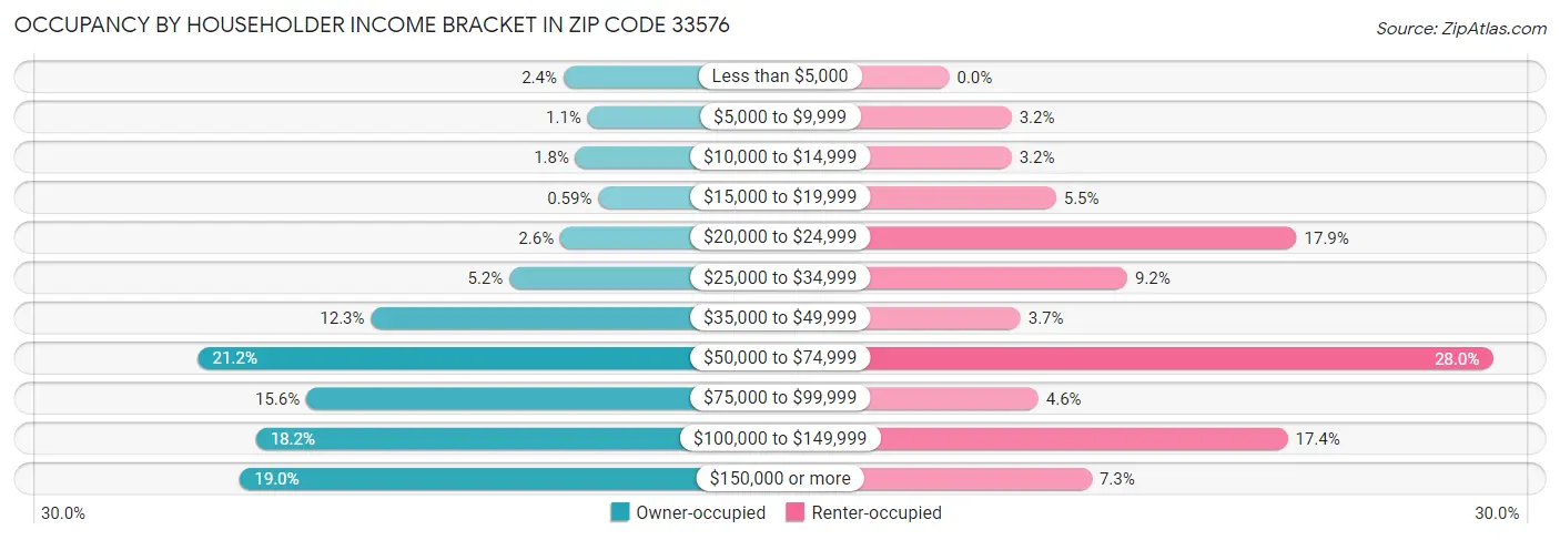 Occupancy by Householder Income Bracket in Zip Code 33576