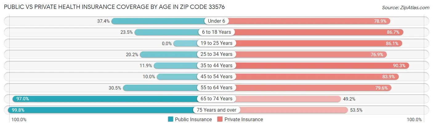 Public vs Private Health Insurance Coverage by Age in Zip Code 33576