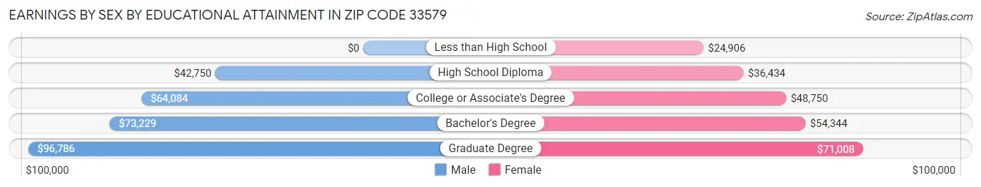 Earnings by Sex by Educational Attainment in Zip Code 33579