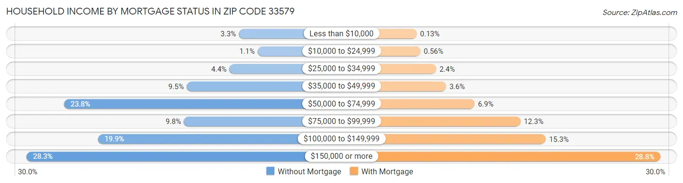 Household Income by Mortgage Status in Zip Code 33579