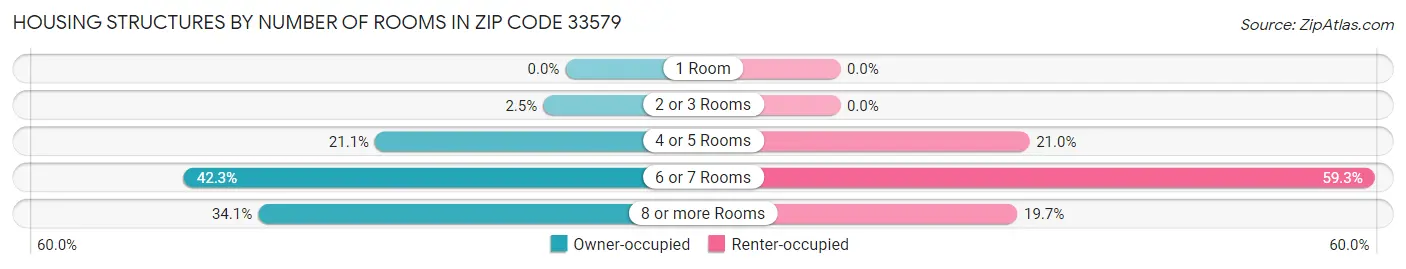 Housing Structures by Number of Rooms in Zip Code 33579