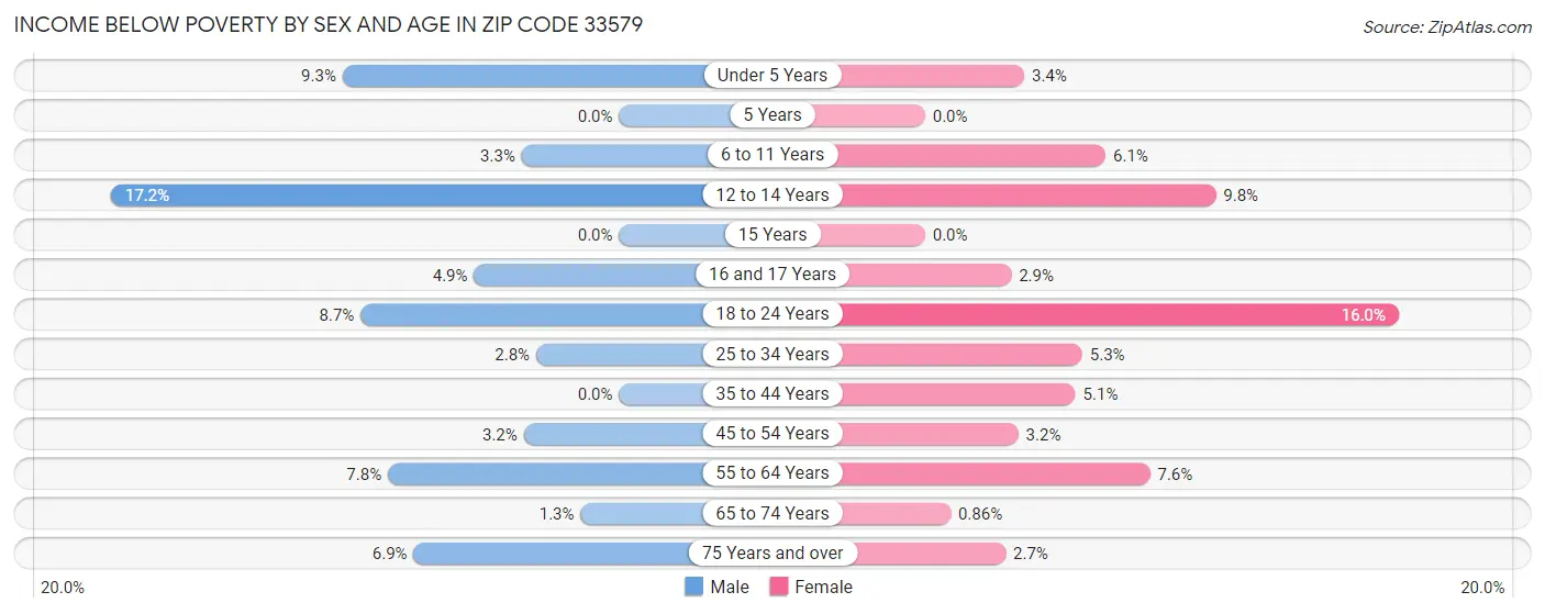 Income Below Poverty by Sex and Age in Zip Code 33579