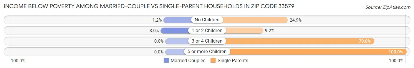 Income Below Poverty Among Married-Couple vs Single-Parent Households in Zip Code 33579