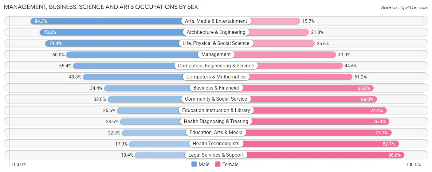 Management, Business, Science and Arts Occupations by Sex in Zip Code 33579