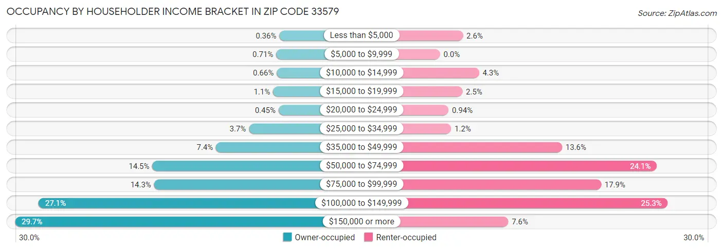 Occupancy by Householder Income Bracket in Zip Code 33579