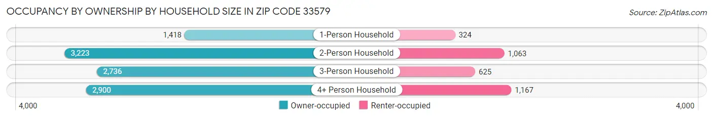 Occupancy by Ownership by Household Size in Zip Code 33579