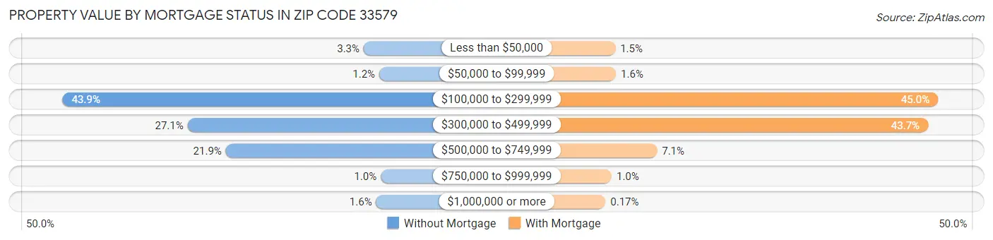 Property Value by Mortgage Status in Zip Code 33579