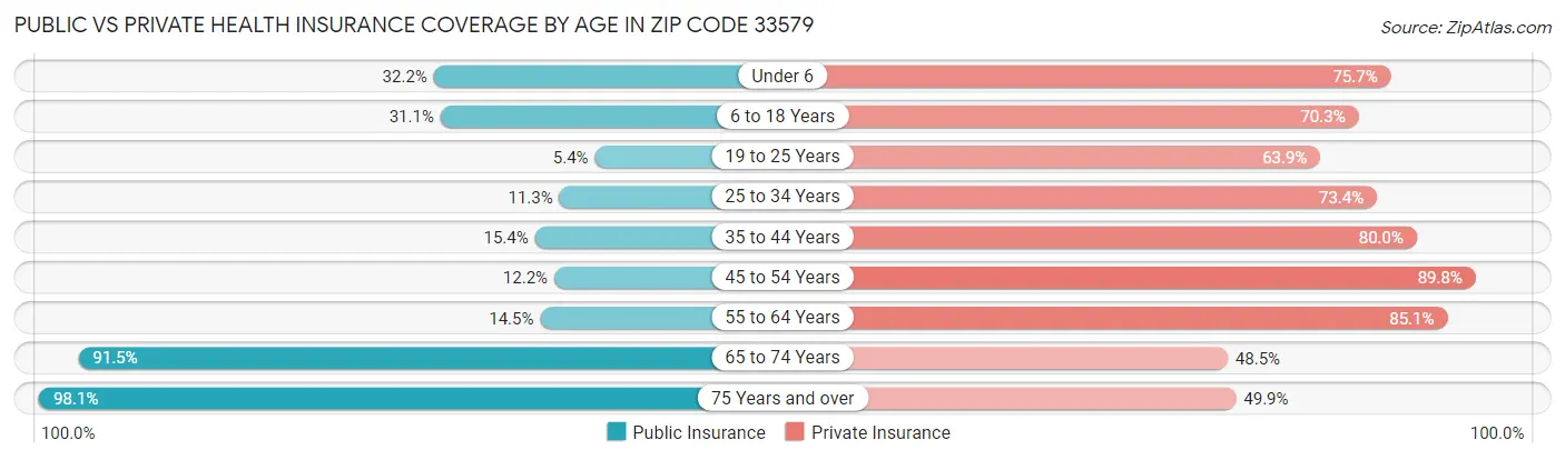 Public vs Private Health Insurance Coverage by Age in Zip Code 33579