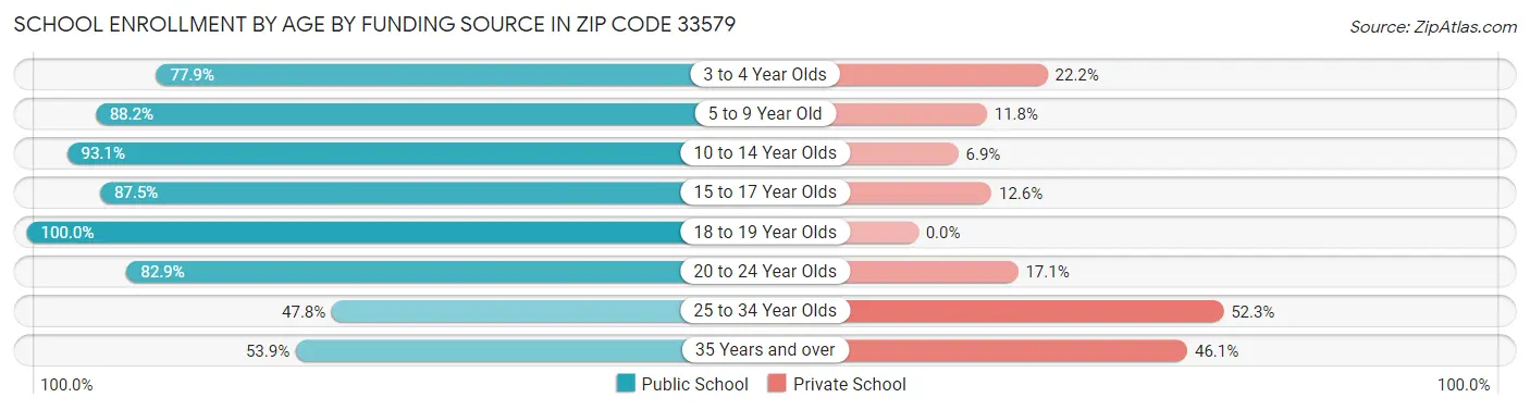 School Enrollment by Age by Funding Source in Zip Code 33579