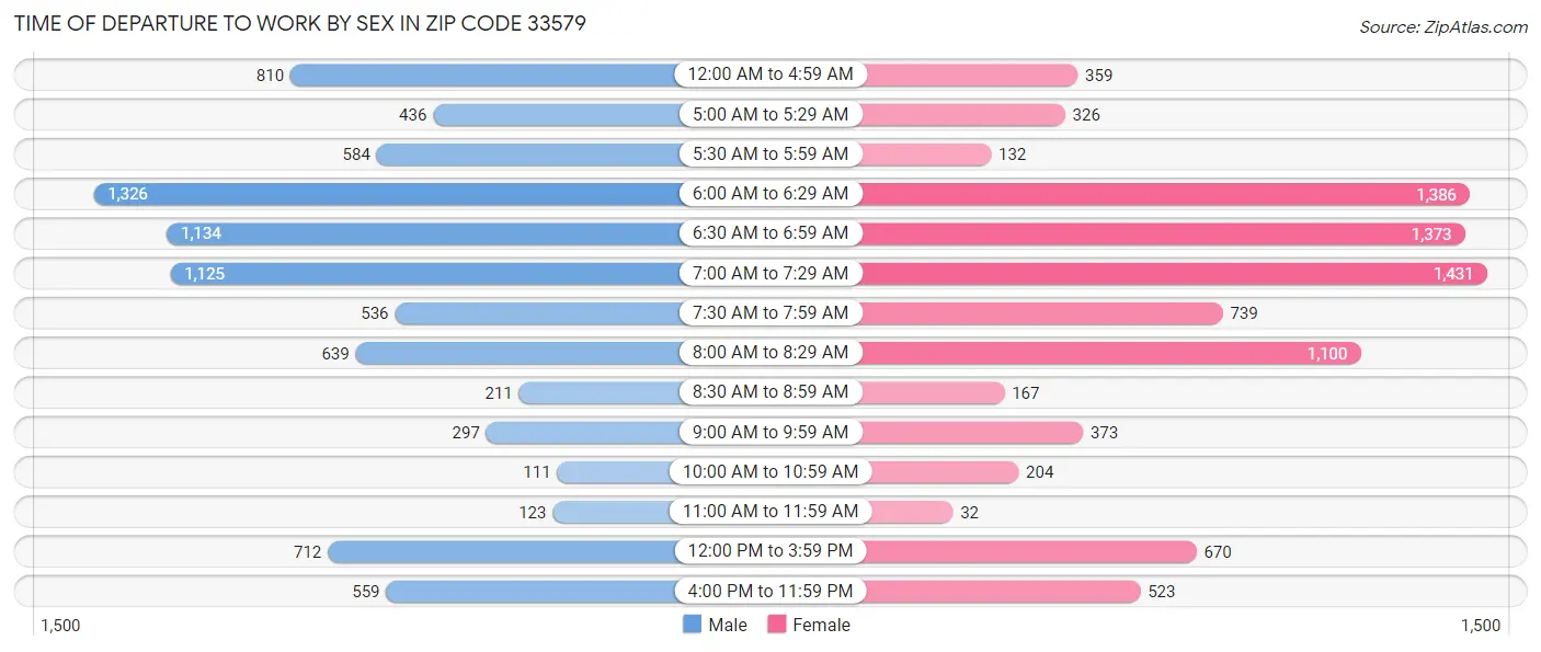 Time of Departure to Work by Sex in Zip Code 33579