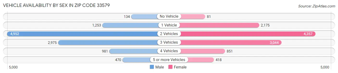 Vehicle Availability by Sex in Zip Code 33579