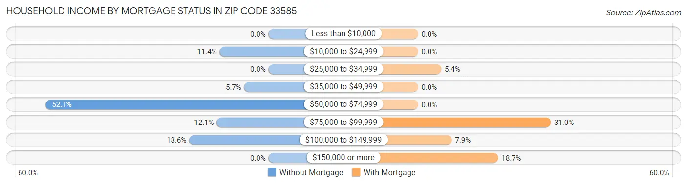 Household Income by Mortgage Status in Zip Code 33585