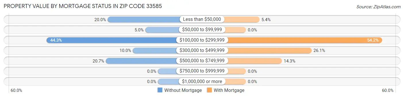 Property Value by Mortgage Status in Zip Code 33585
