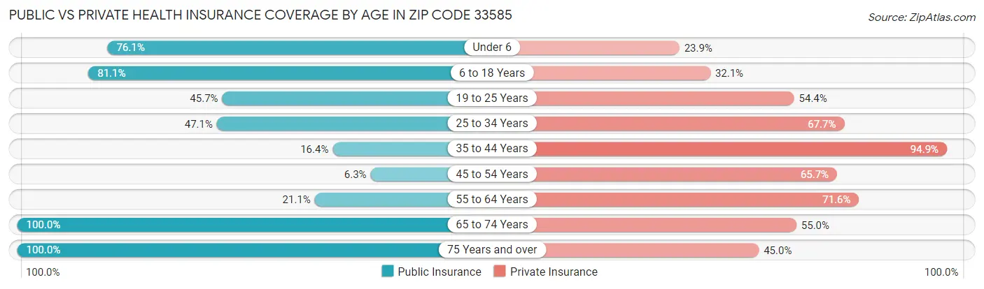 Public vs Private Health Insurance Coverage by Age in Zip Code 33585