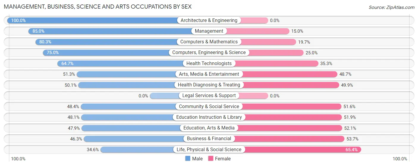 Management, Business, Science and Arts Occupations by Sex in Zip Code 33592