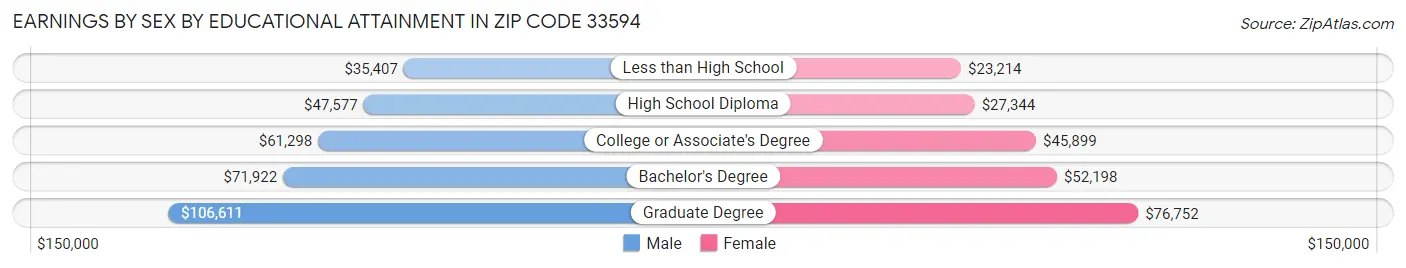 Earnings by Sex by Educational Attainment in Zip Code 33594