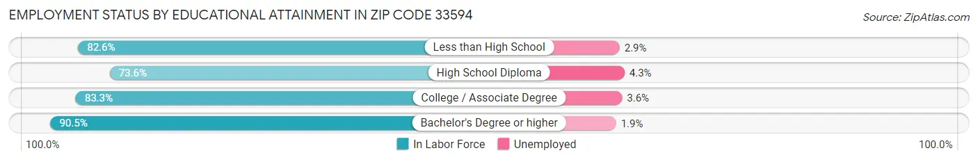 Employment Status by Educational Attainment in Zip Code 33594