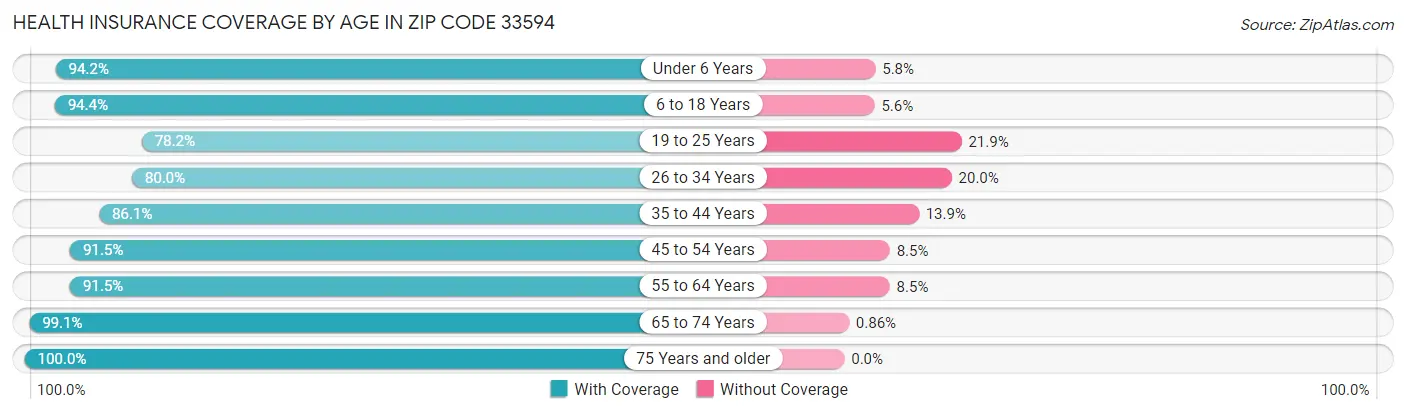Health Insurance Coverage by Age in Zip Code 33594