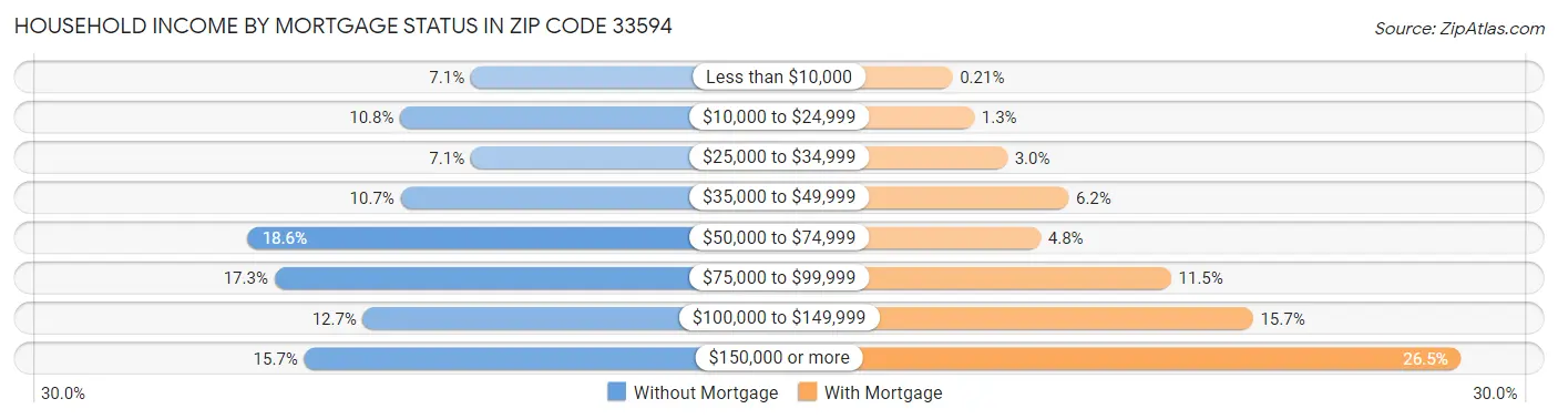 Household Income by Mortgage Status in Zip Code 33594