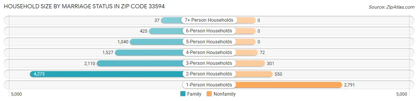 Household Size by Marriage Status in Zip Code 33594