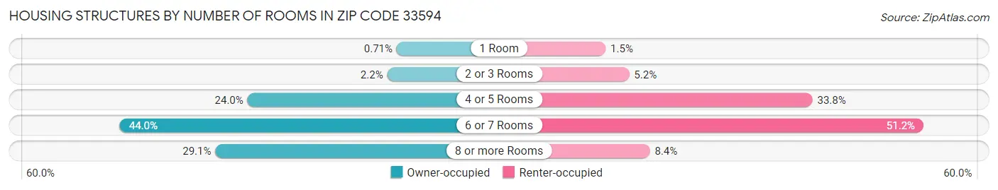 Housing Structures by Number of Rooms in Zip Code 33594