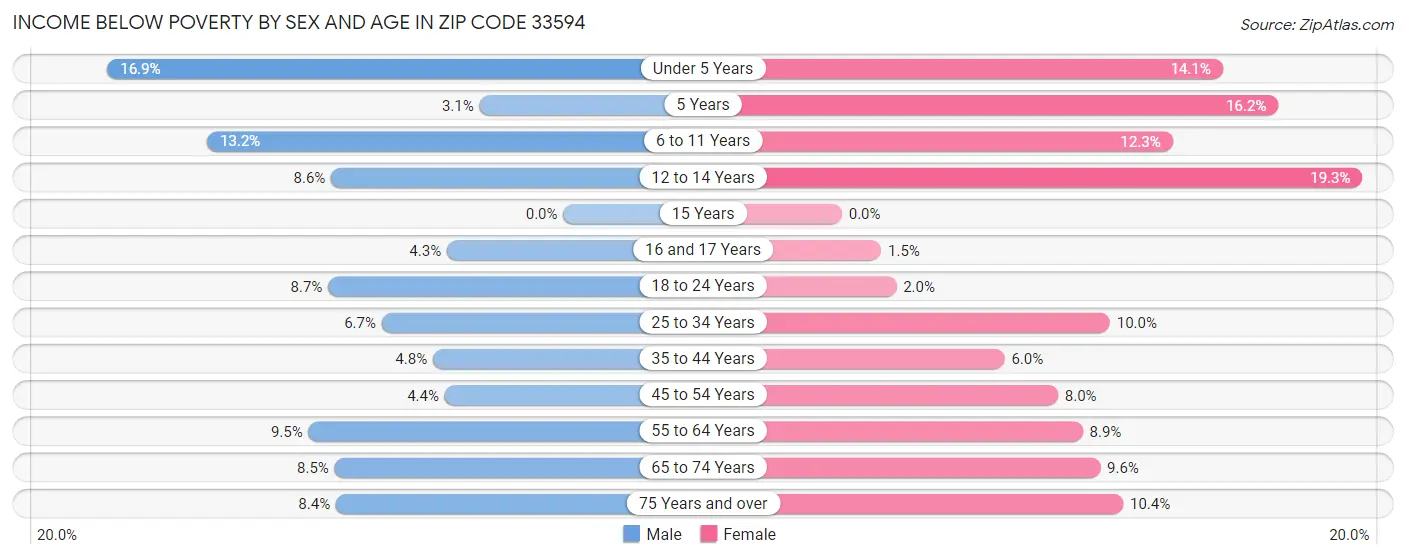 Income Below Poverty by Sex and Age in Zip Code 33594