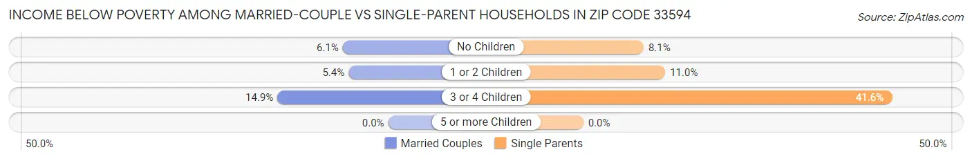 Income Below Poverty Among Married-Couple vs Single-Parent Households in Zip Code 33594