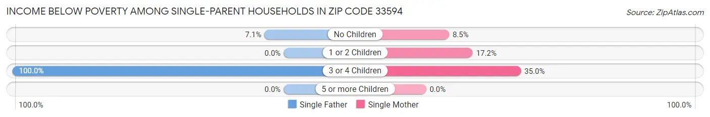 Income Below Poverty Among Single-Parent Households in Zip Code 33594