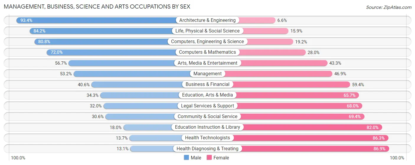 Management, Business, Science and Arts Occupations by Sex in Zip Code 33594