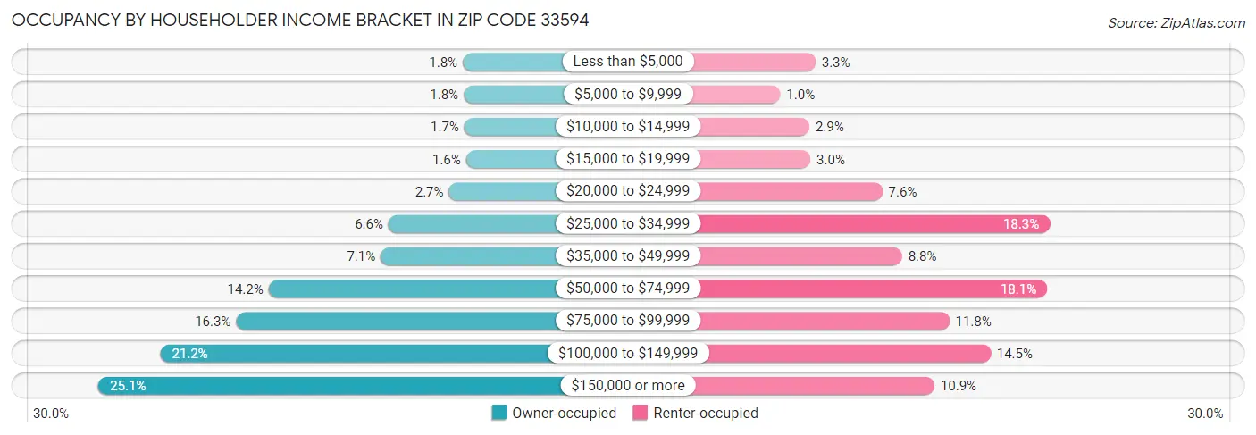 Occupancy by Householder Income Bracket in Zip Code 33594