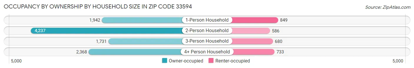 Occupancy by Ownership by Household Size in Zip Code 33594