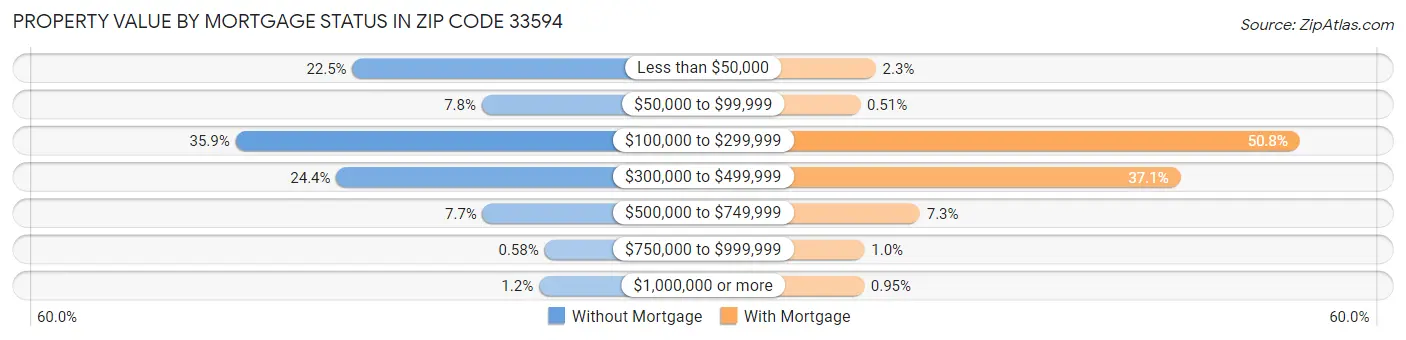 Property Value by Mortgage Status in Zip Code 33594