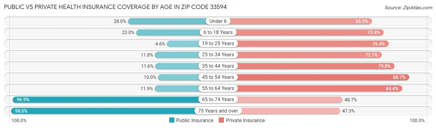 Public vs Private Health Insurance Coverage by Age in Zip Code 33594