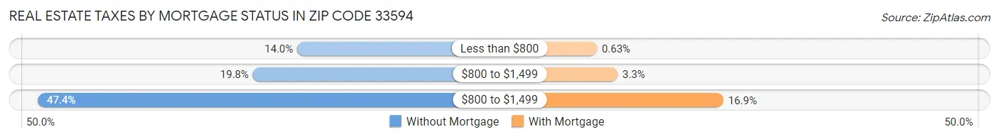 Real Estate Taxes by Mortgage Status in Zip Code 33594