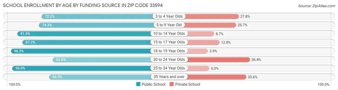 School Enrollment by Age by Funding Source in Zip Code 33594