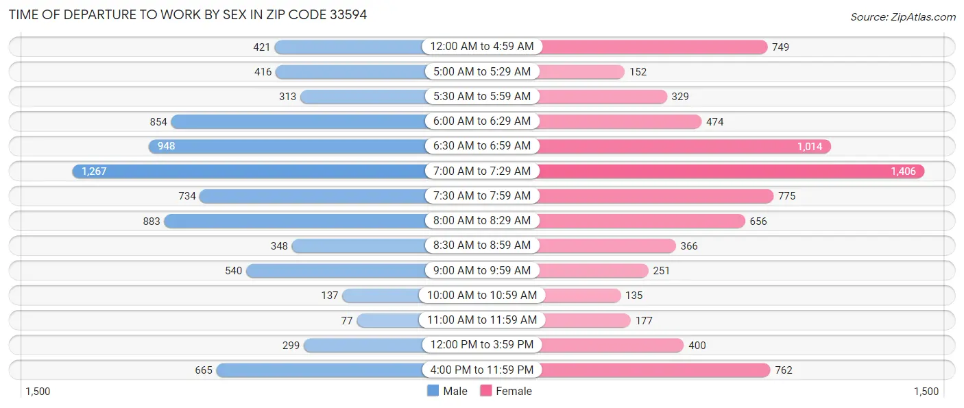 Time of Departure to Work by Sex in Zip Code 33594