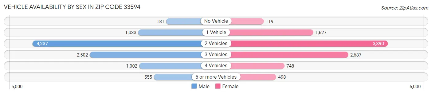 Vehicle Availability by Sex in Zip Code 33594