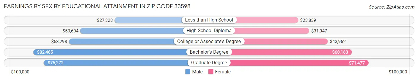 Earnings by Sex by Educational Attainment in Zip Code 33598