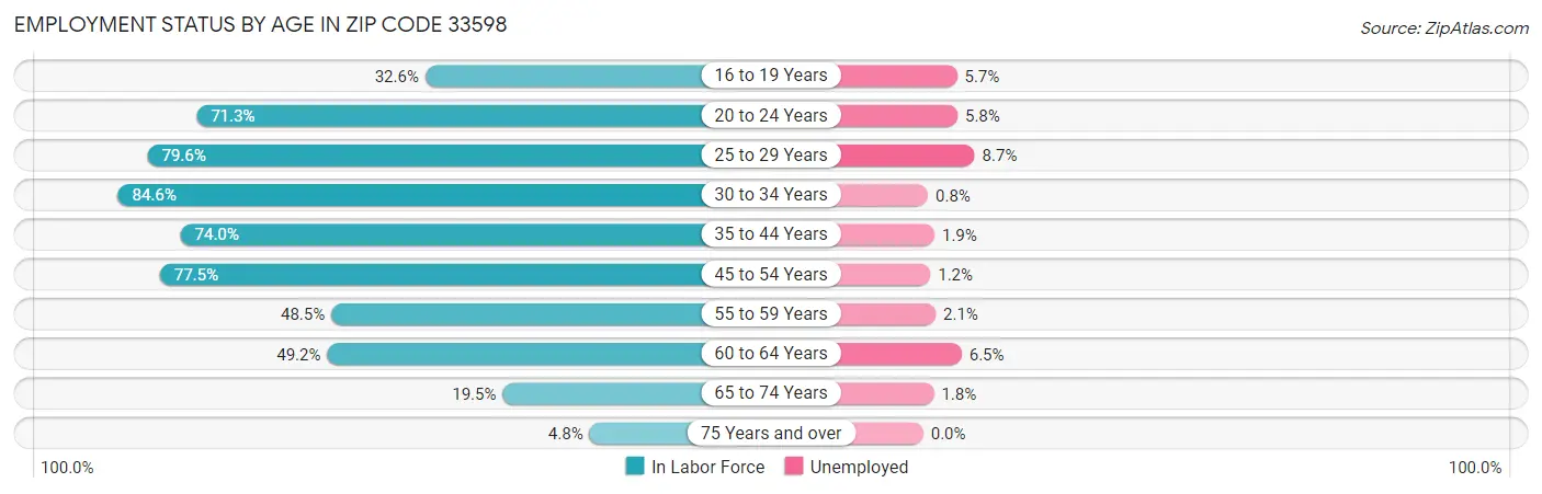 Employment Status by Age in Zip Code 33598