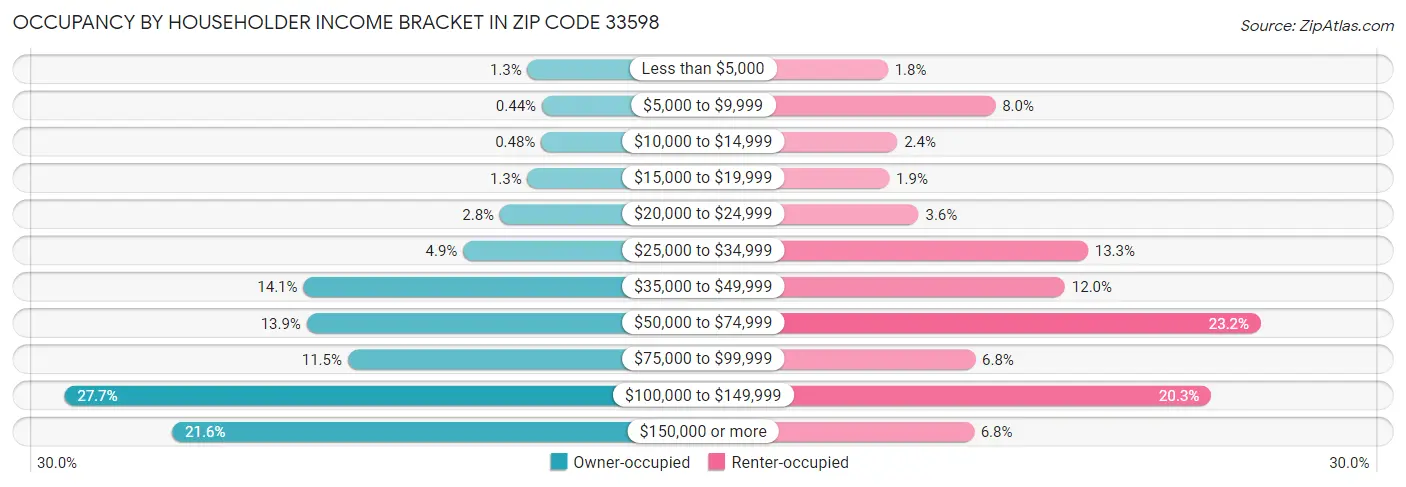 Occupancy by Householder Income Bracket in Zip Code 33598