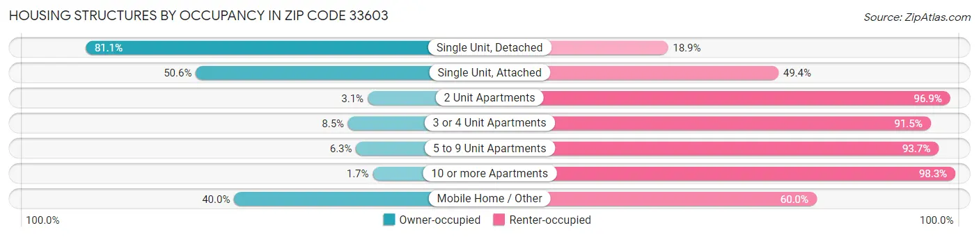 Housing Structures by Occupancy in Zip Code 33603