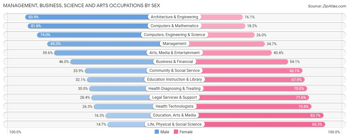Management, Business, Science and Arts Occupations by Sex in Zip Code 33603