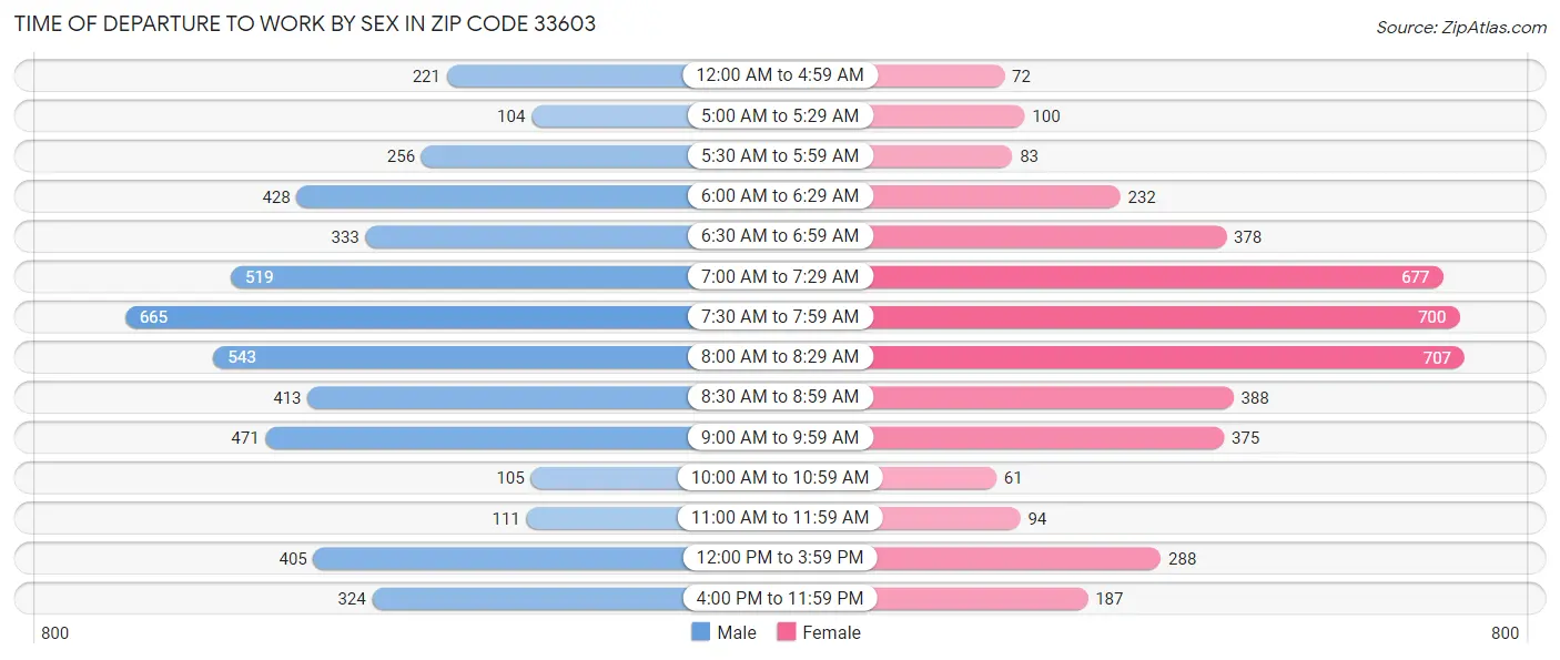 Time of Departure to Work by Sex in Zip Code 33603