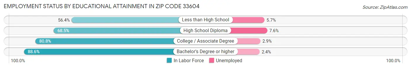 Employment Status by Educational Attainment in Zip Code 33604