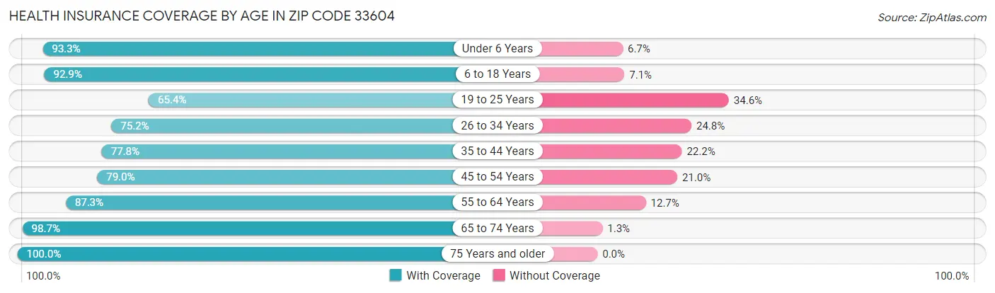 Health Insurance Coverage by Age in Zip Code 33604