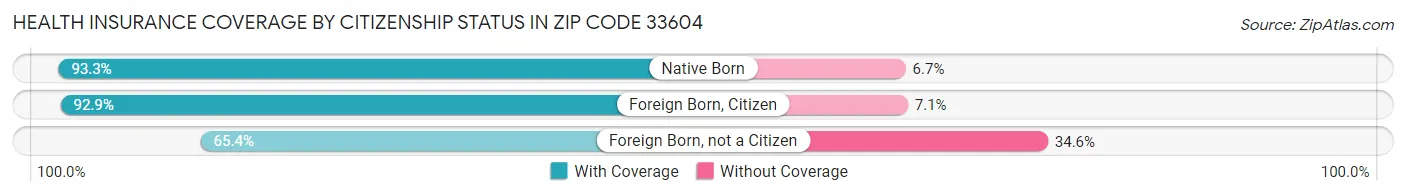 Health Insurance Coverage by Citizenship Status in Zip Code 33604